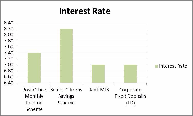 A bar graph comparing the interest rates of Post Office Monthly Income Scheme (POMIS), Senior Citizens Savings Scheme (SCSS), Bank MIS, and Corporate Fixed Deposits (FDs)