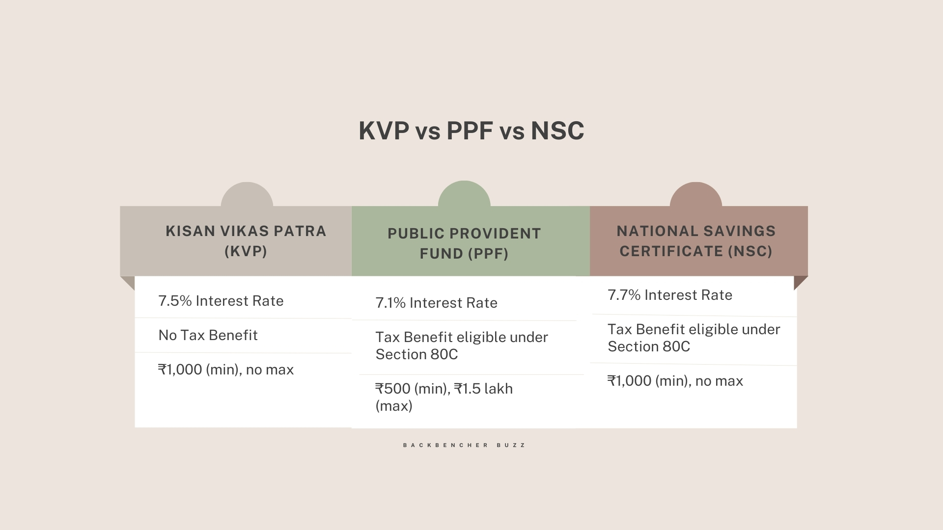 Comparison chart between Kisan Vikas Patra, PPF, and NSC