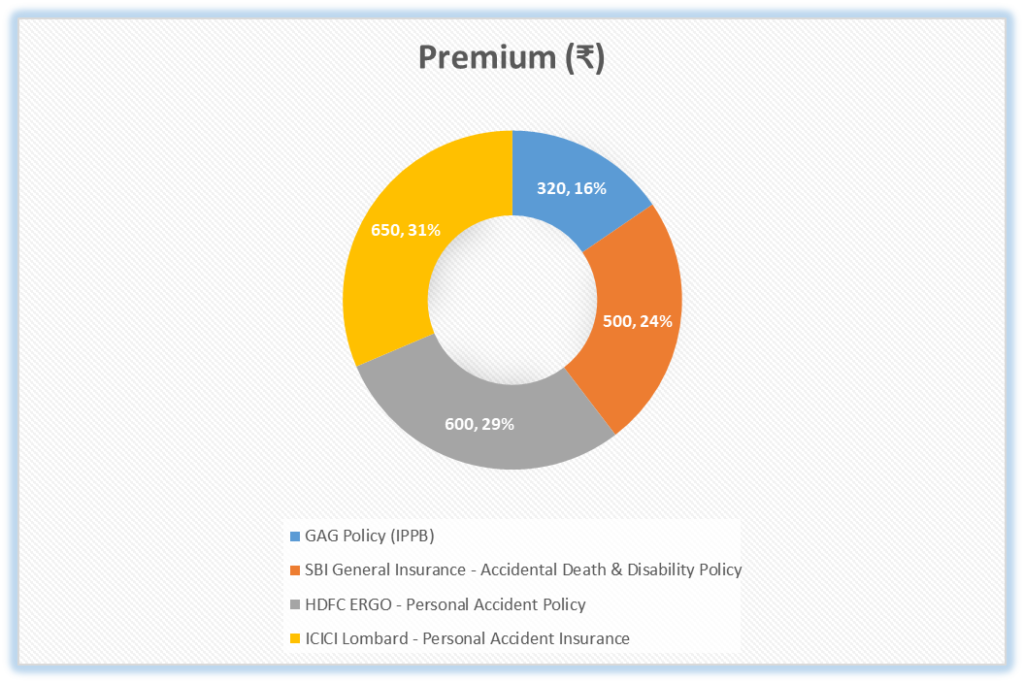 Comparison of GAG policy with SBI General, HDFC ERGO, and ICICI Lombard accident insurance policies.
